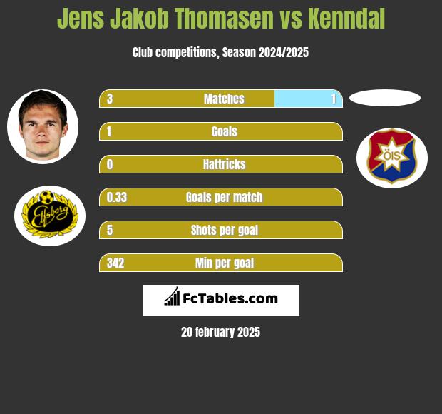 Jens Jakob Thomasen vs Kenndal h2h player stats