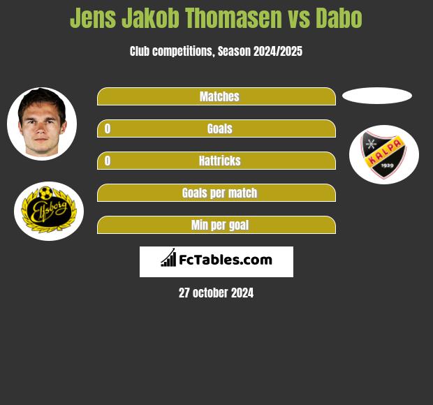 Jens Jakob Thomasen vs Dabo h2h player stats