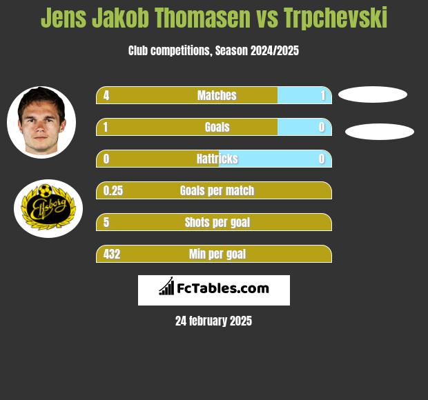 Jens Jakob Thomasen vs Trpchevski h2h player stats