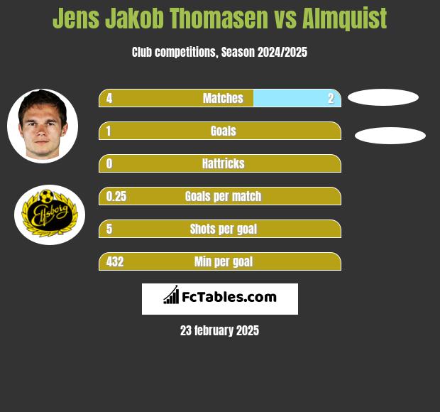 Jens Jakob Thomasen vs Almquist h2h player stats