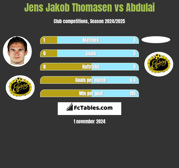 Jens Jakob Thomasen vs Abdulai h2h player stats