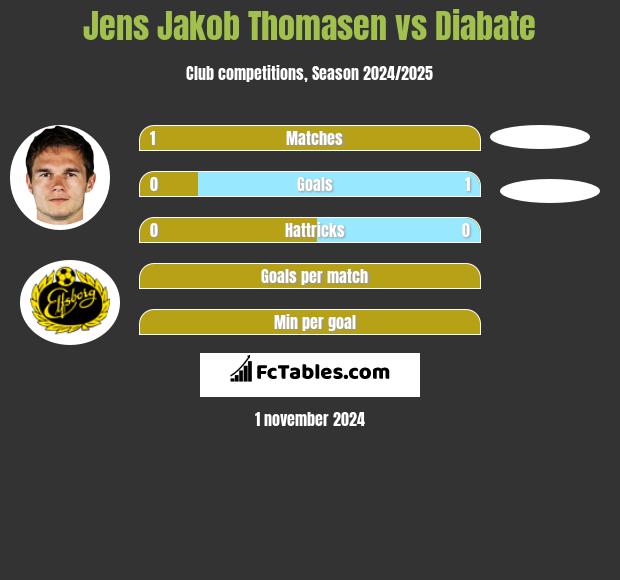 Jens Jakob Thomasen vs Diabate h2h player stats