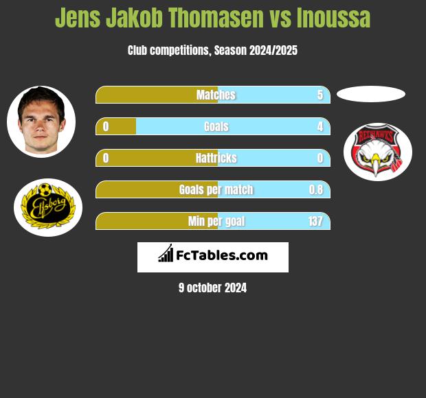 Jens Jakob Thomasen vs Inoussa h2h player stats