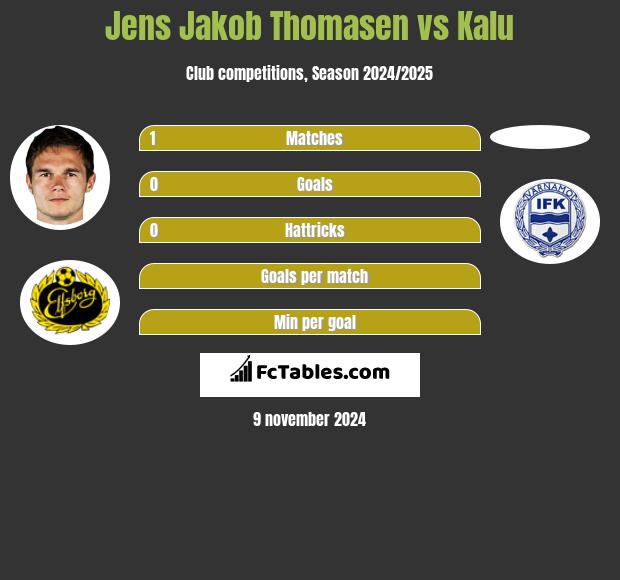 Jens Jakob Thomasen vs Kalu h2h player stats