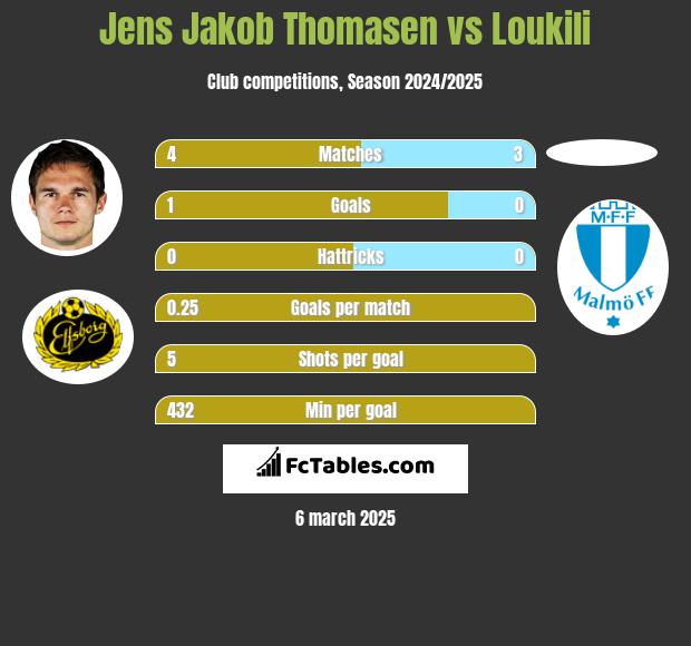 Jens Jakob Thomasen vs Loukili h2h player stats