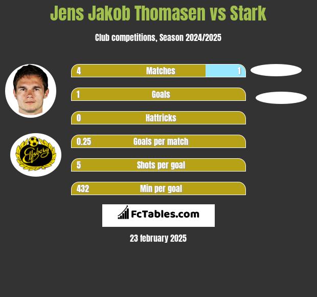 Jens Jakob Thomasen vs Stark h2h player stats