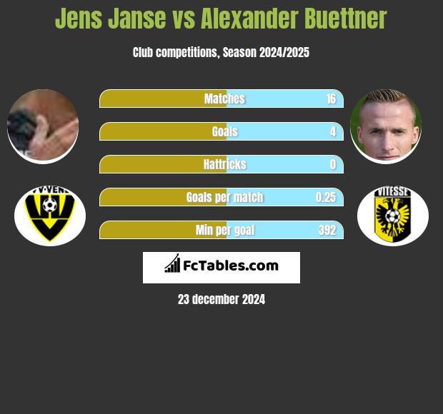 Jens Janse vs Alexander Buettner h2h player stats