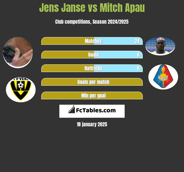 Jens Janse vs Mitch Apau h2h player stats