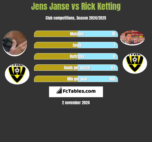 Jens Janse vs Rick Ketting h2h player stats