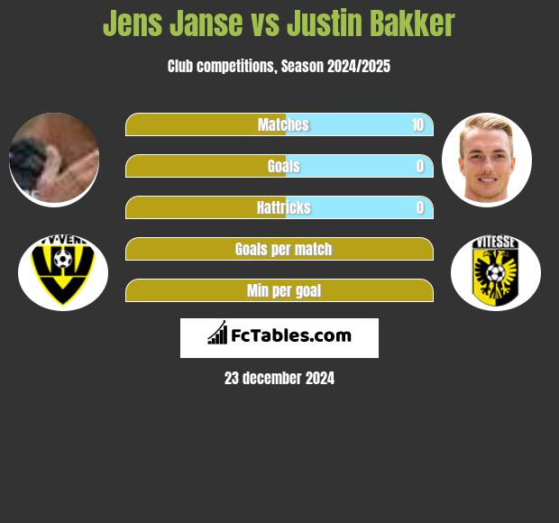 Jens Janse vs Justin Bakker h2h player stats