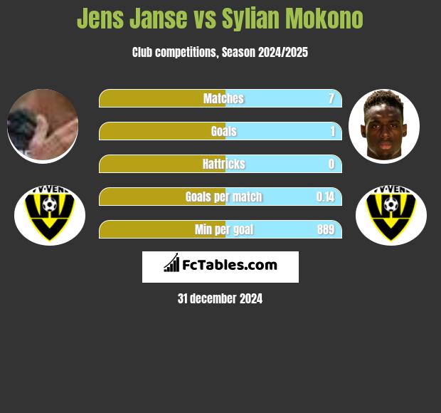 Jens Janse vs Sylian Mokono h2h player stats