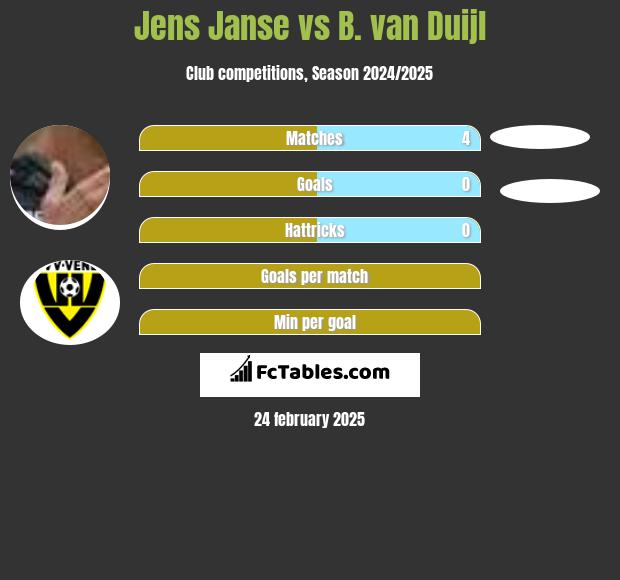 Jens Janse vs B. van Duijl h2h player stats