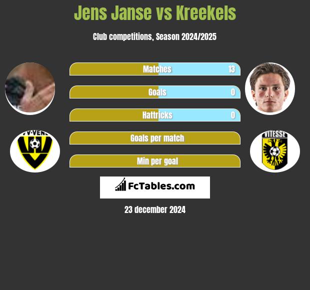 Jens Janse vs Kreekels h2h player stats