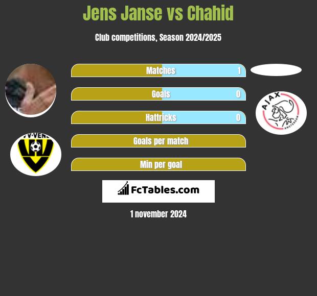 Jens Janse vs Chahid h2h player stats