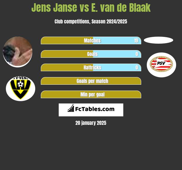 Jens Janse vs E. van de Blaak h2h player stats