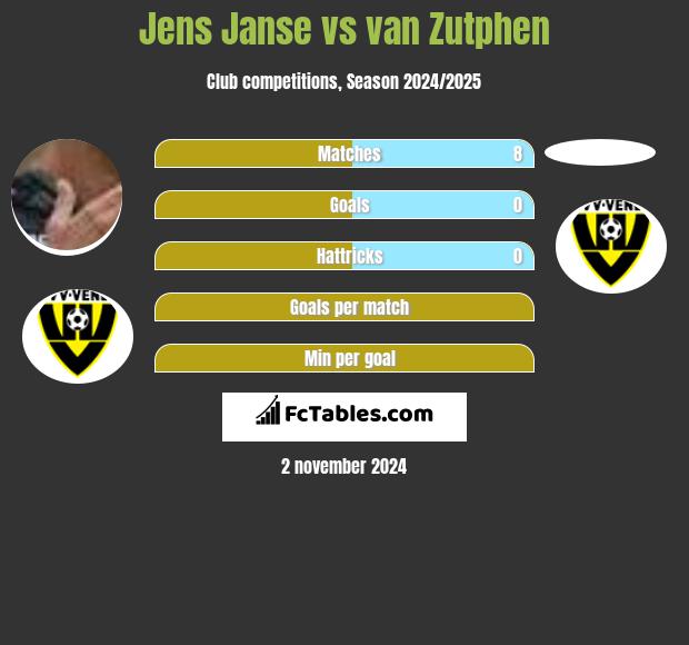 Jens Janse vs van Zutphen h2h player stats