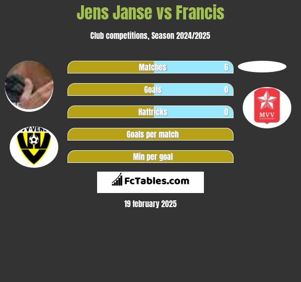 Jens Janse vs Francis h2h player stats