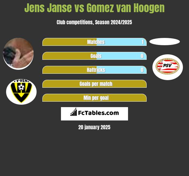 Jens Janse vs Gomez van Hoogen h2h player stats