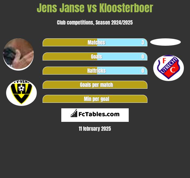 Jens Janse vs Kloosterboer h2h player stats