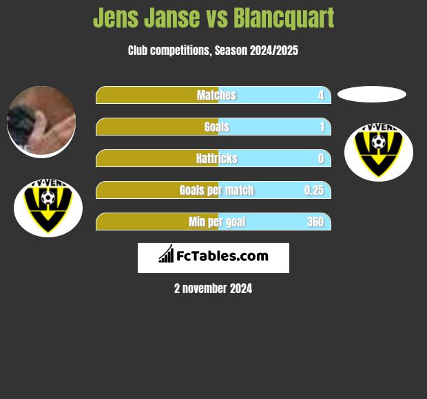 Jens Janse vs Blancquart h2h player stats