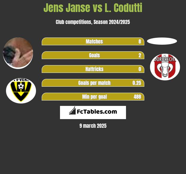 Jens Janse vs L. Codutti h2h player stats