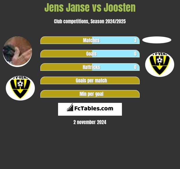 Jens Janse vs Joosten h2h player stats