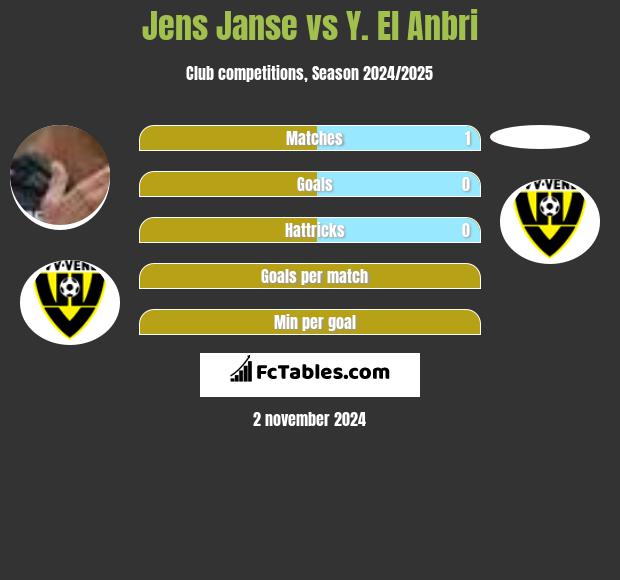 Jens Janse vs Y. El Anbri h2h player stats