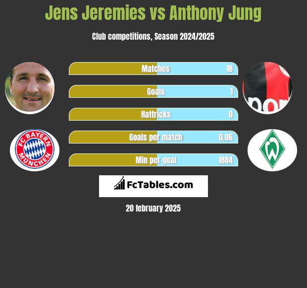 Jens Jeremies vs Anthony Jung h2h player stats