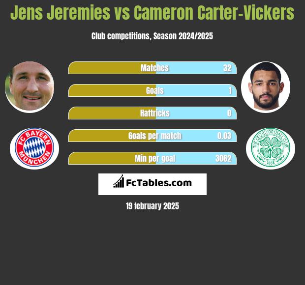 Jens Jeremies vs Cameron Carter-Vickers h2h player stats