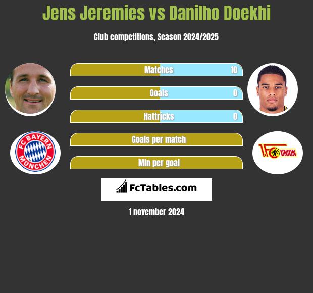 Jens Jeremies vs Danilho Doekhi h2h player stats