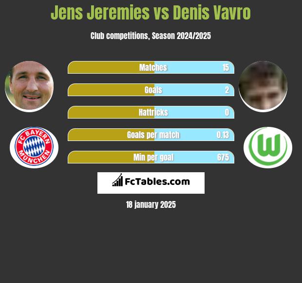 Jens Jeremies vs Denis Vavro h2h player stats