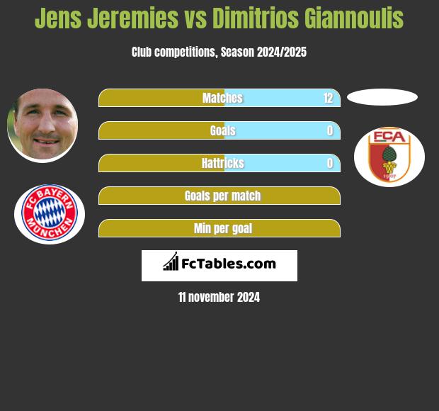 Jens Jeremies vs Dimitrios Giannoulis h2h player stats