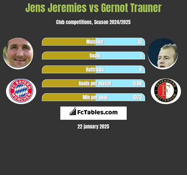 Jens Jeremies vs Gernot Trauner h2h player stats