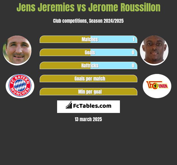 Jens Jeremies vs Jerome Roussillon h2h player stats