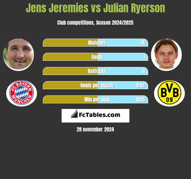 Jens Jeremies vs Julian Ryerson h2h player stats