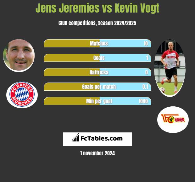 Jens Jeremies vs Kevin Vogt h2h player stats