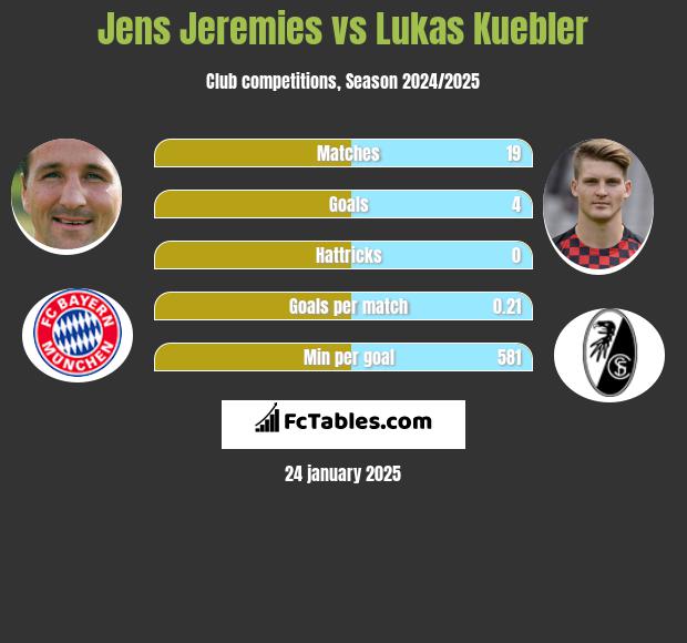 Jens Jeremies vs Lukas Kuebler h2h player stats