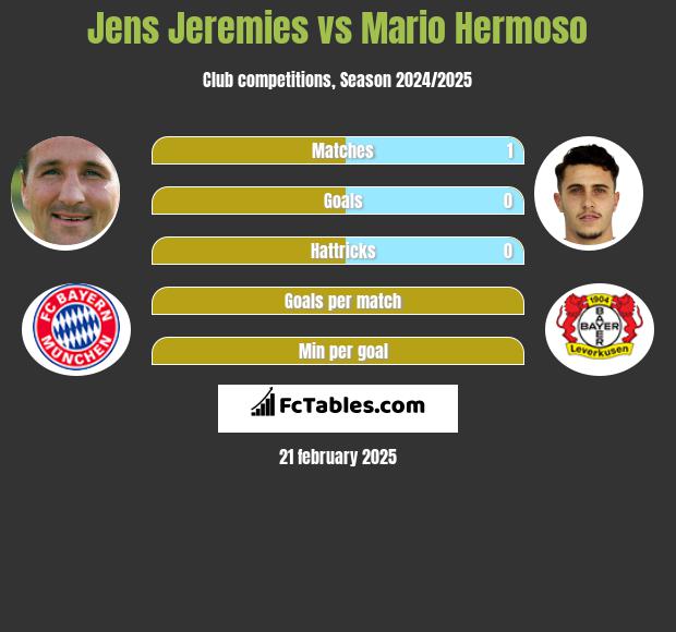 Jens Jeremies vs Mario Hermoso h2h player stats