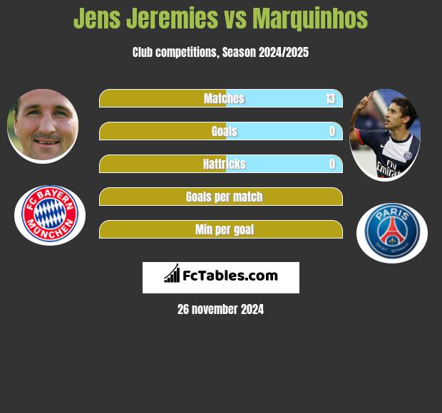 Jens Jeremies vs Marquinhos h2h player stats