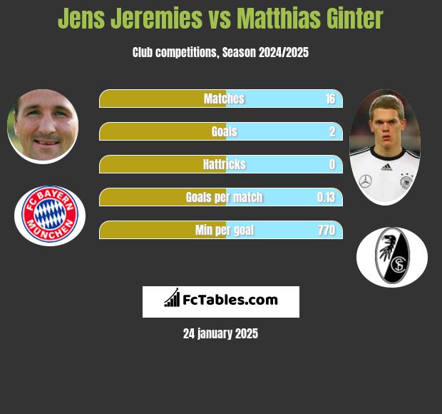 Jens Jeremies vs Matthias Ginter h2h player stats