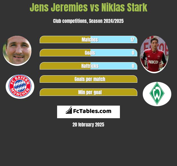 Jens Jeremies vs Niklas Stark h2h player stats