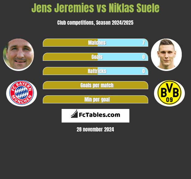 Jens Jeremies vs Niklas Suele h2h player stats