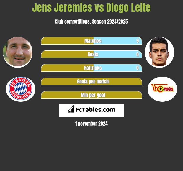 Jens Jeremies vs Diogo Leite h2h player stats