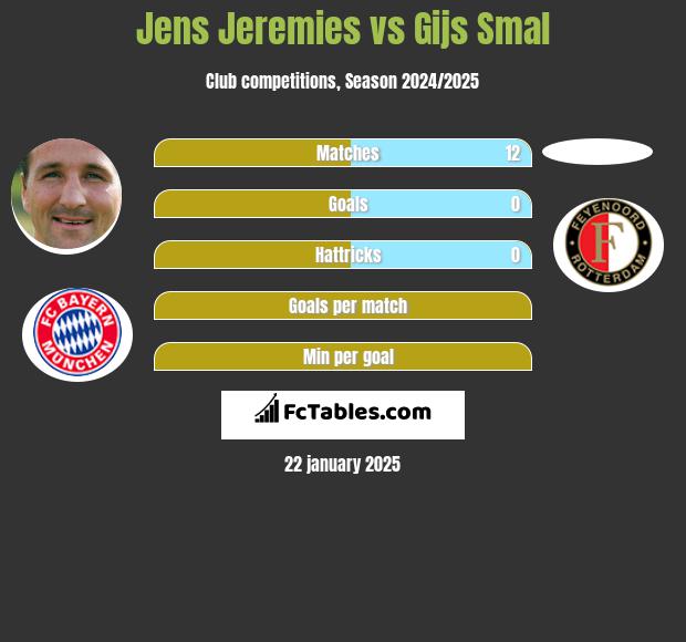 Jens Jeremies vs Gijs Smal h2h player stats