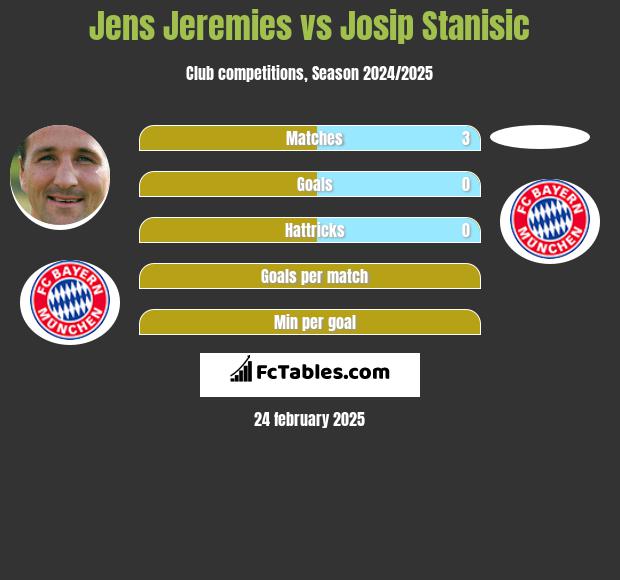 Jens Jeremies vs Josip Stanisic h2h player stats