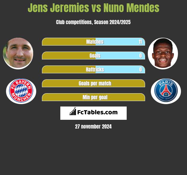 Jens Jeremies vs Nuno Mendes h2h player stats