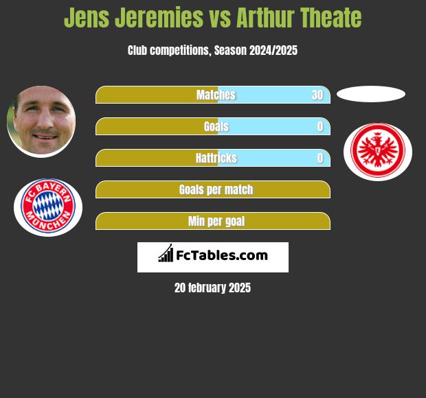 Jens Jeremies vs Arthur Theate h2h player stats