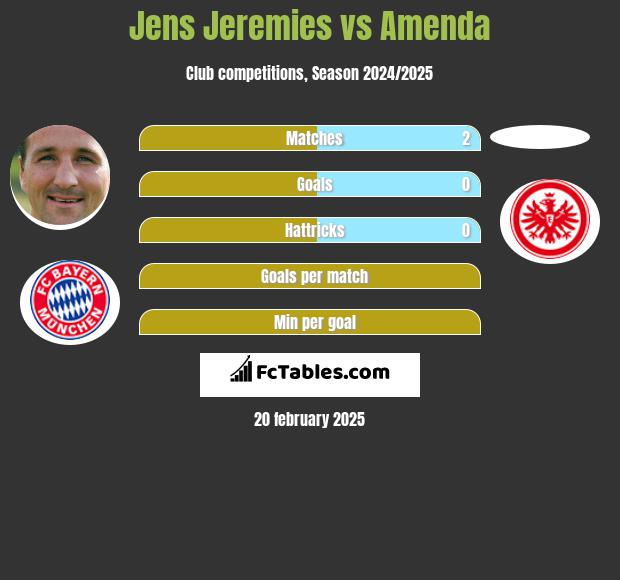 Jens Jeremies vs Amenda h2h player stats