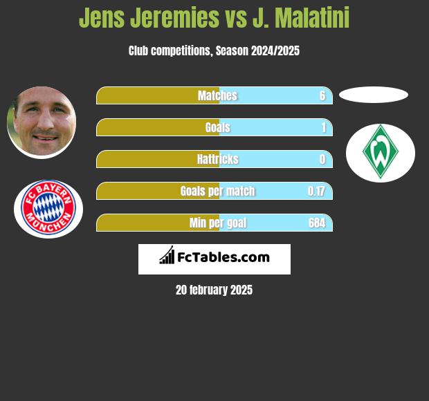 Jens Jeremies vs J. Malatini h2h player stats