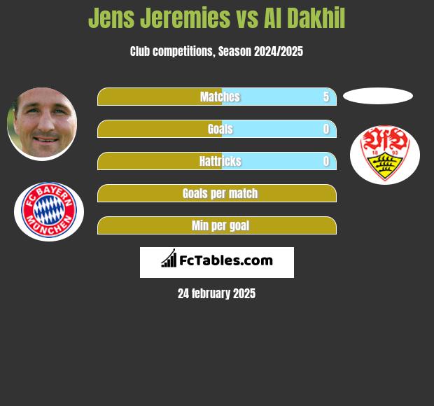 Jens Jeremies vs Al Dakhil h2h player stats